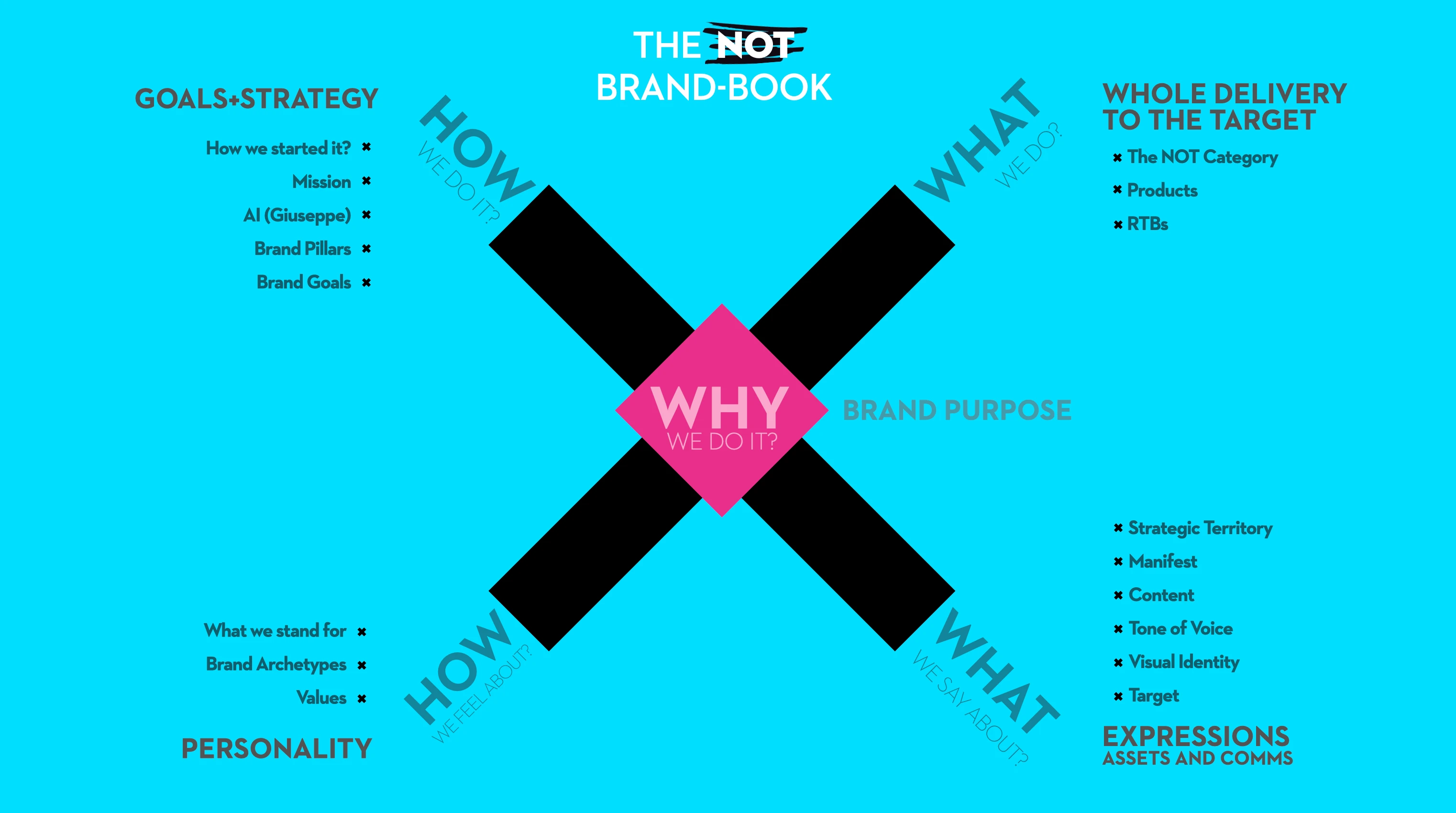 The Not Brand-Tool: X framework with WHY at center